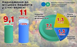 Податкові надходження до бюджетів Запорізької області склали майже 11 мільярдів гривень - фото