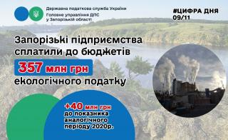 Запорізькі підприємства збільшили сплату "екоподатку" на 40 мільйонів гривень - фото