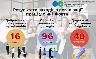 У Запорізькій області легалізовано працю 16 тисяч робітників, місцеві бюджети додатково отримали майже 40 мільйонів - фото