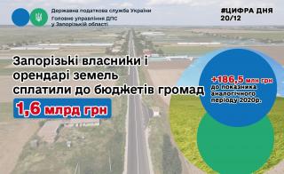 За оренду і користування запорізькими землями бюджети отримали 1,6 мільярда гривень - фото