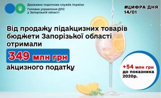 Від продажу підакцизної продукції запорізькі бюджети отримали понад третину мільярда гривень - фото