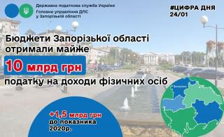 З доходів запоріжців місцеві скарбниці отримали майже десять мільярдів гривень - фото