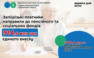 Понад 900 мільйонів гривень єдиного внеску – від запорізьких платників - фото