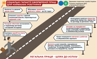 іІнфографіка соціальної гарантії оформленої праці для найманих робітників - фото