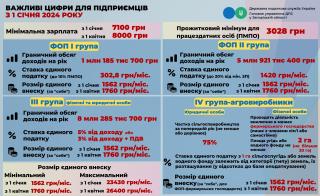 Важливі цифри для підприємців з 01 січня 2024 року. - фото